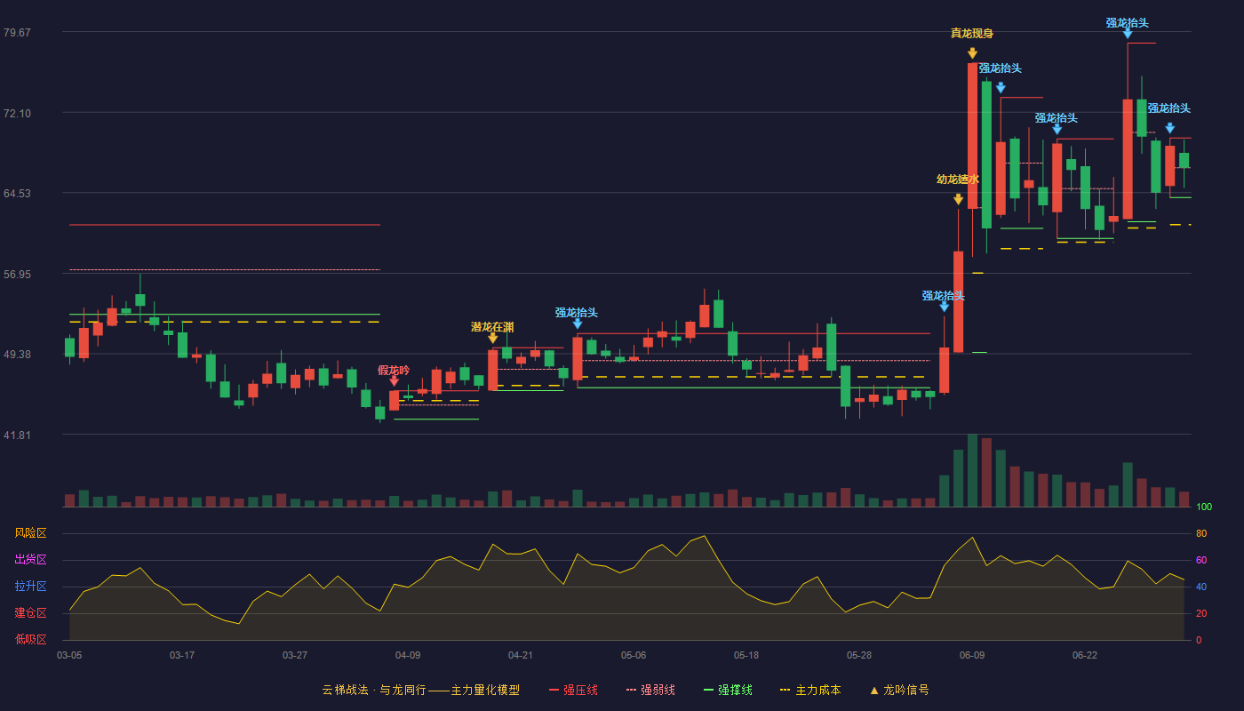 民士达(920394)云梯战法K线图 - 强压线69.68 强弱线66.88 强撑线64.08 强势区