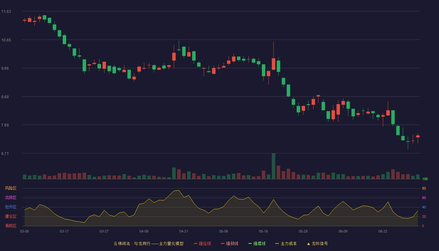 朗鸿科技(920395)云梯战法K线图 - 强压线16.38 强弱线15.79 强撑线15.20 破位区