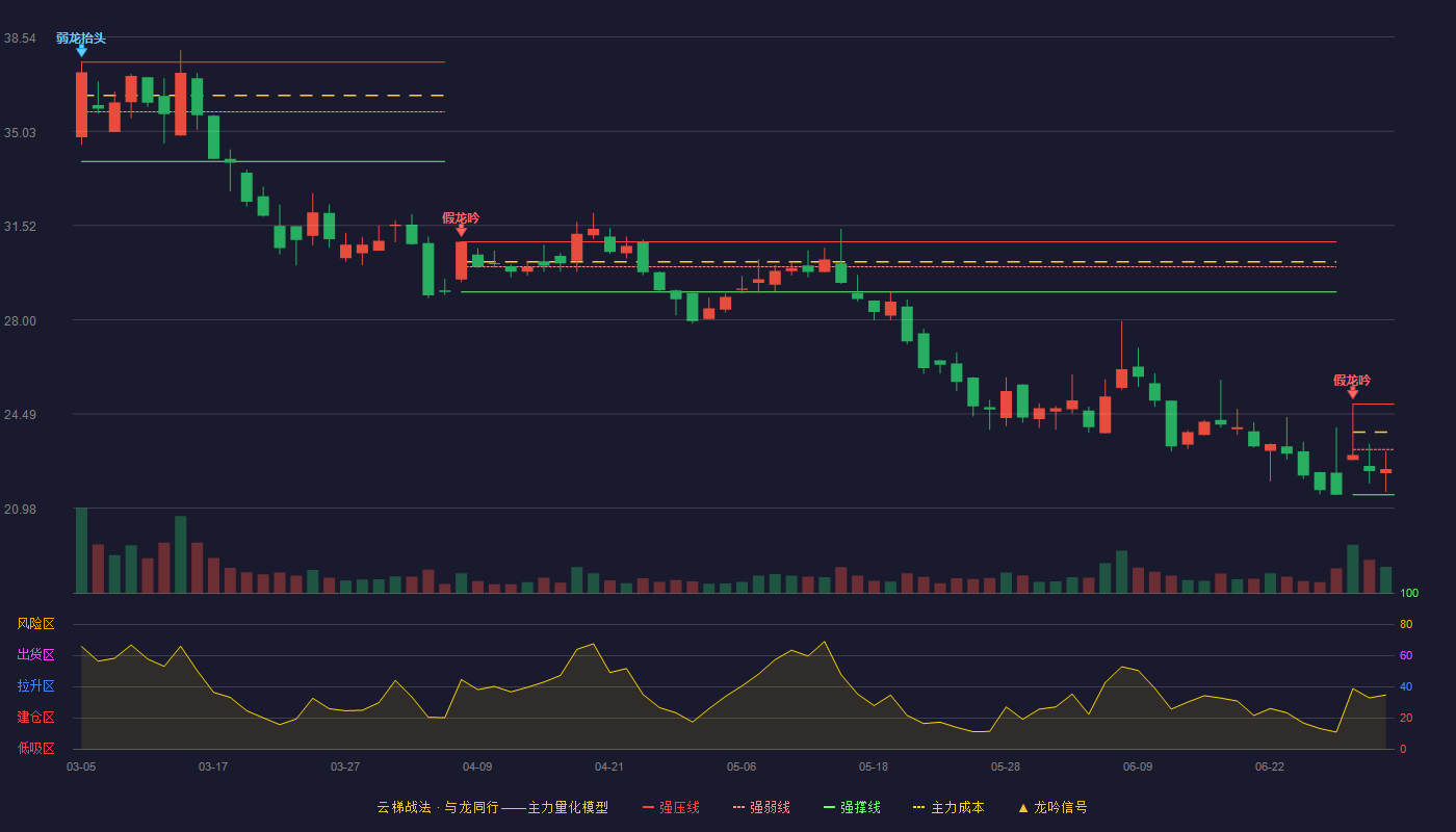 常辅股份(920396)云梯战法K线图 - 强压线24.86 强弱线23.17 强撑线21.48 弱势区