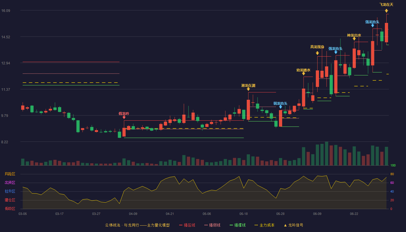 硅烷科技(920402)云梯战法K线图 - 强压线15.87 强弱线14.95 强撑线14.02 加速区