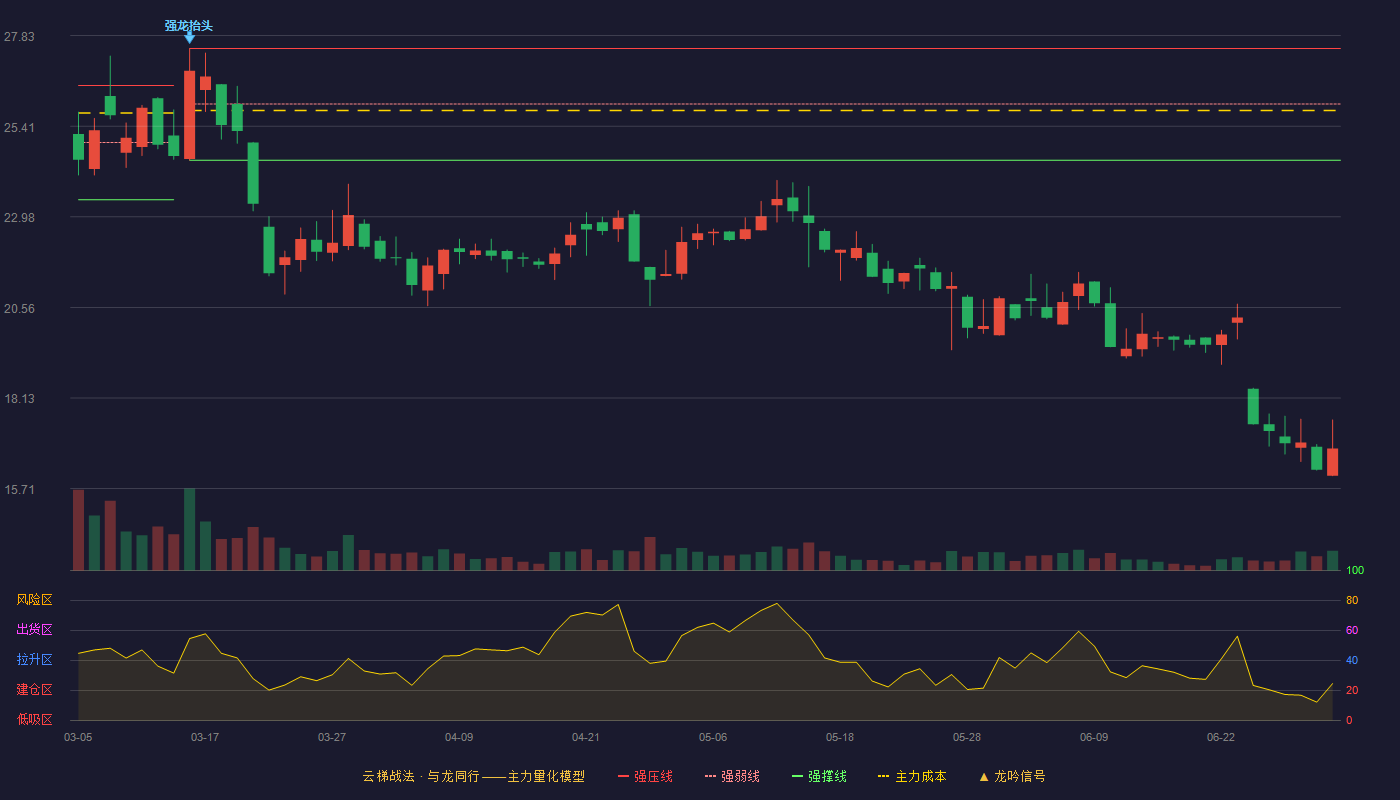 康农种业(920403)云梯战法K线图 - 强压线27.49 强弱线26.00 强撑线24.50 破位区