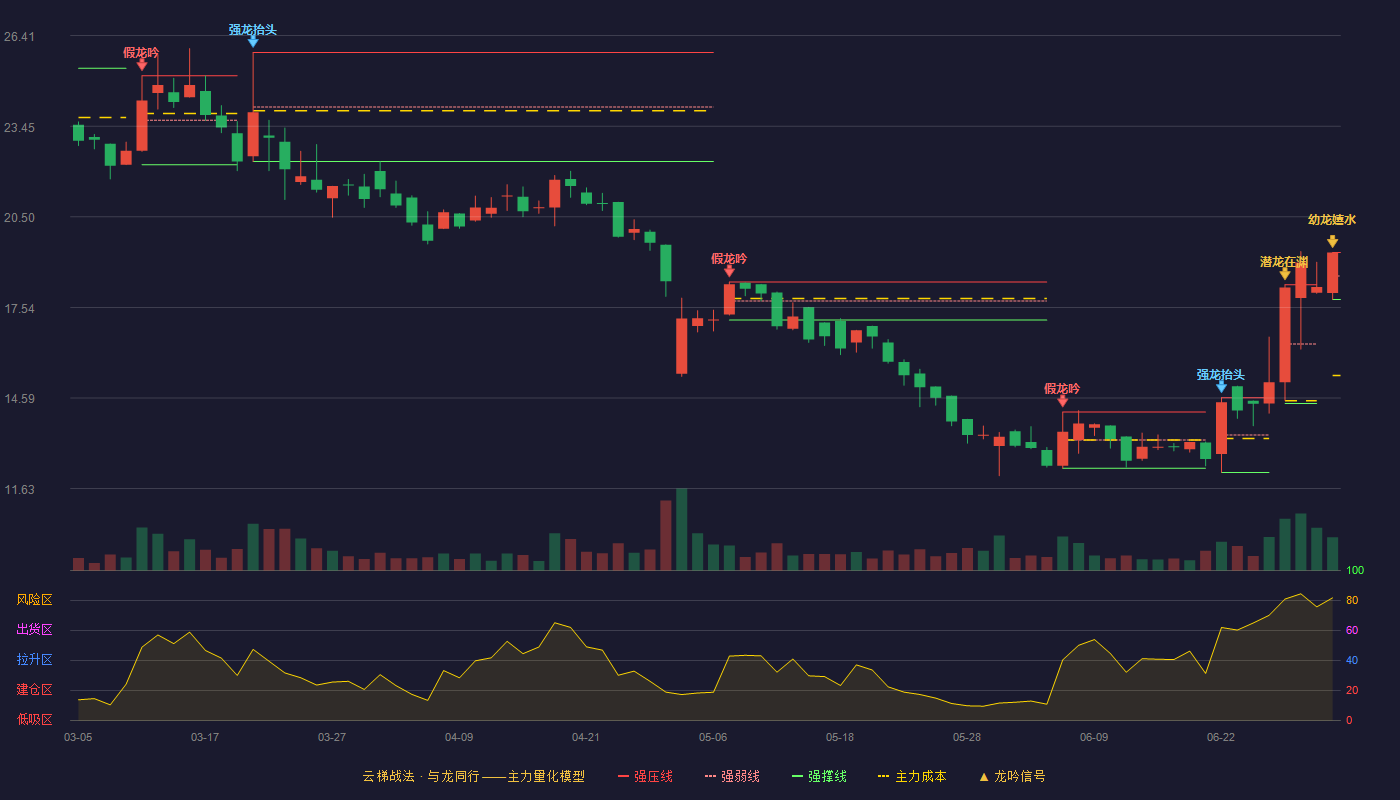 海希通讯(920405)云梯战法K线图 - 强压线19.33 强弱线18.57 强撑线17.80 加速区