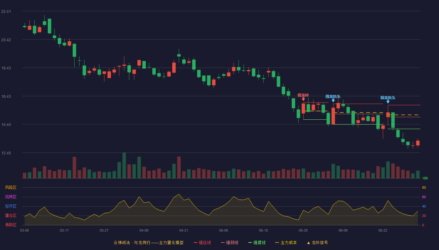 驰诚股份(920407)云梯战法K线图 - 强压线15.80 强弱线14.96 强撑线14.12 破位区