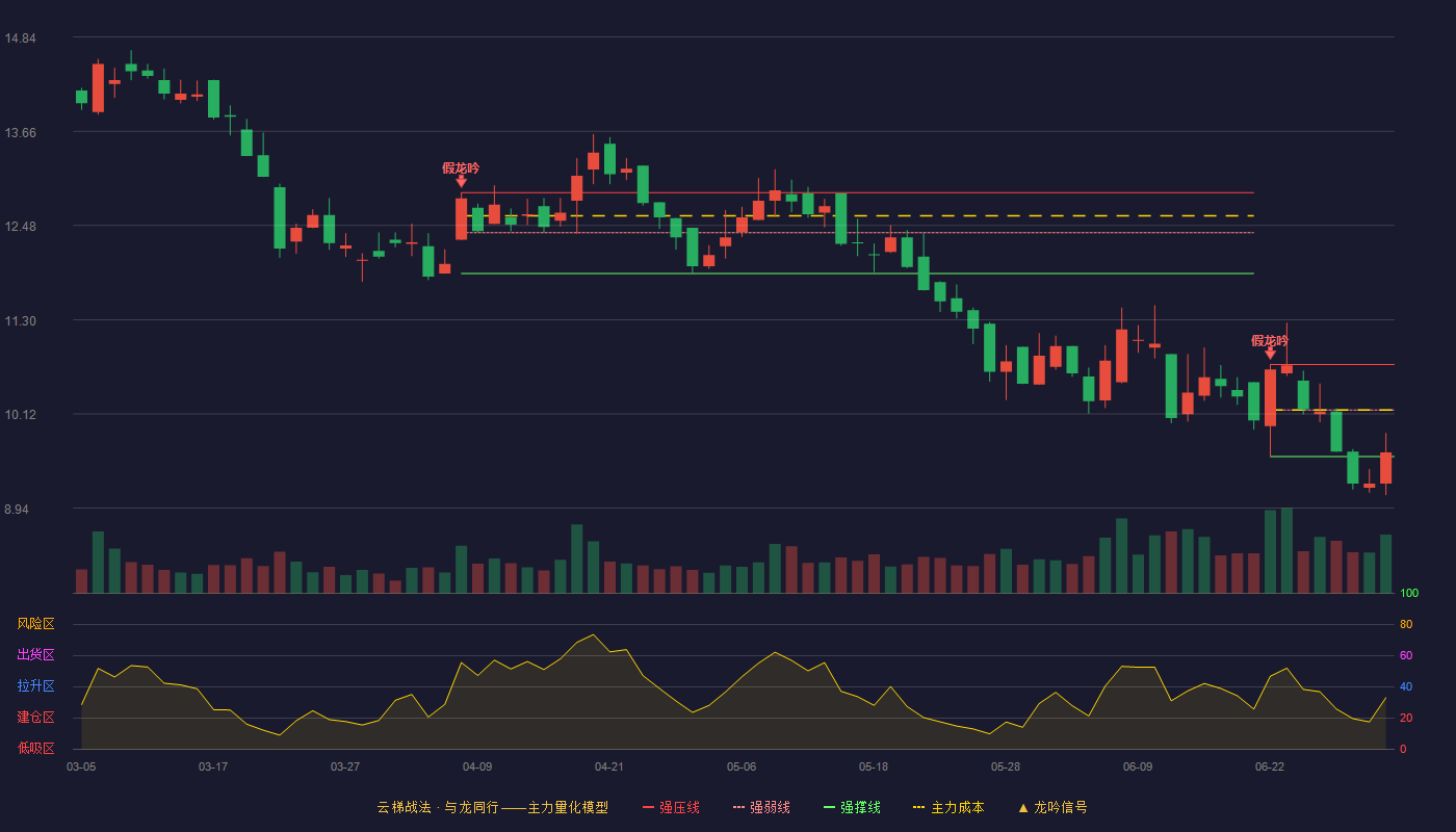 恒拓开源(920415)云梯战法K线图 - 强压线10.74 强弱线10.17 强撑线9.59 弱势区