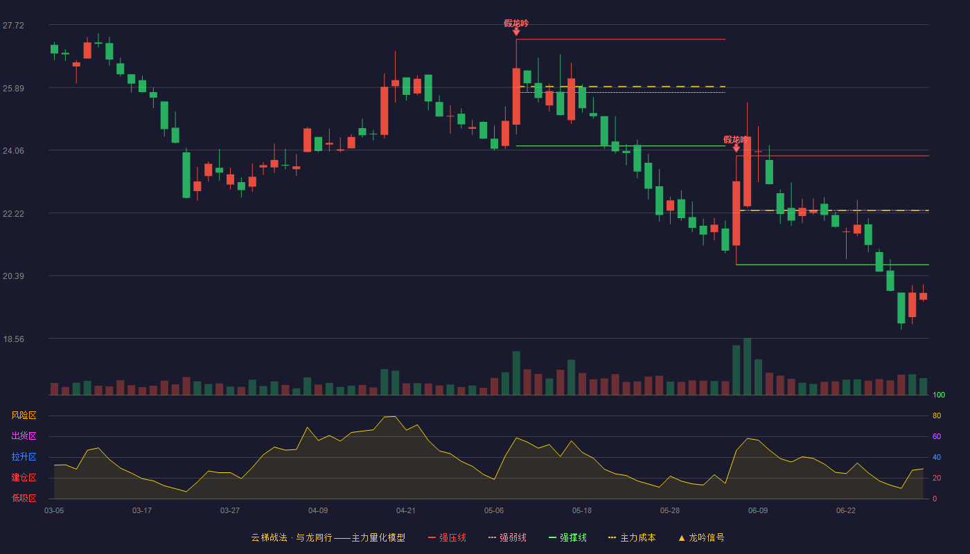 苏轴股份(920418)云梯战法K线图 - 强压线23.89 强弱线22.30 强撑线20.71 破位区