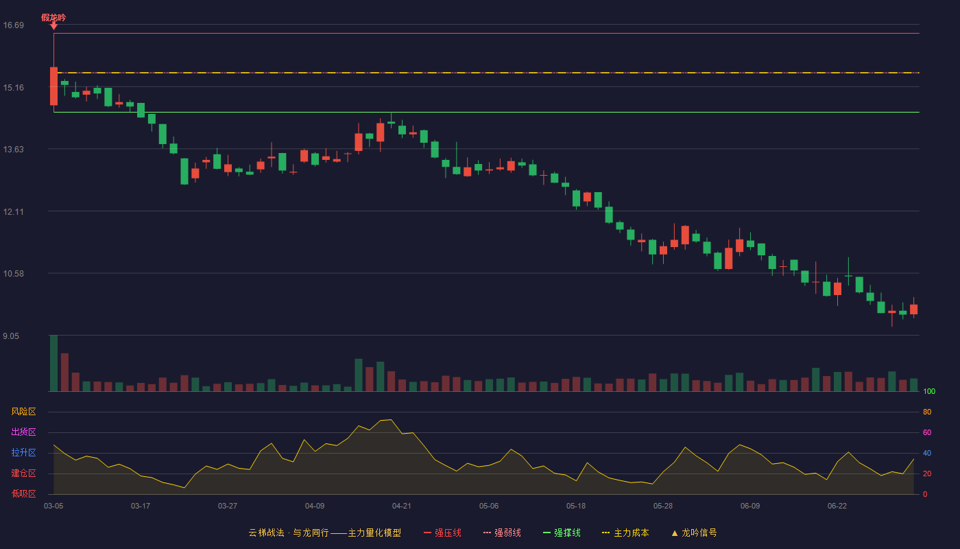 路斯股份(920419)云梯战法K线图 - 强压线16.47 强弱线15.50 强撑线14.53 破位区