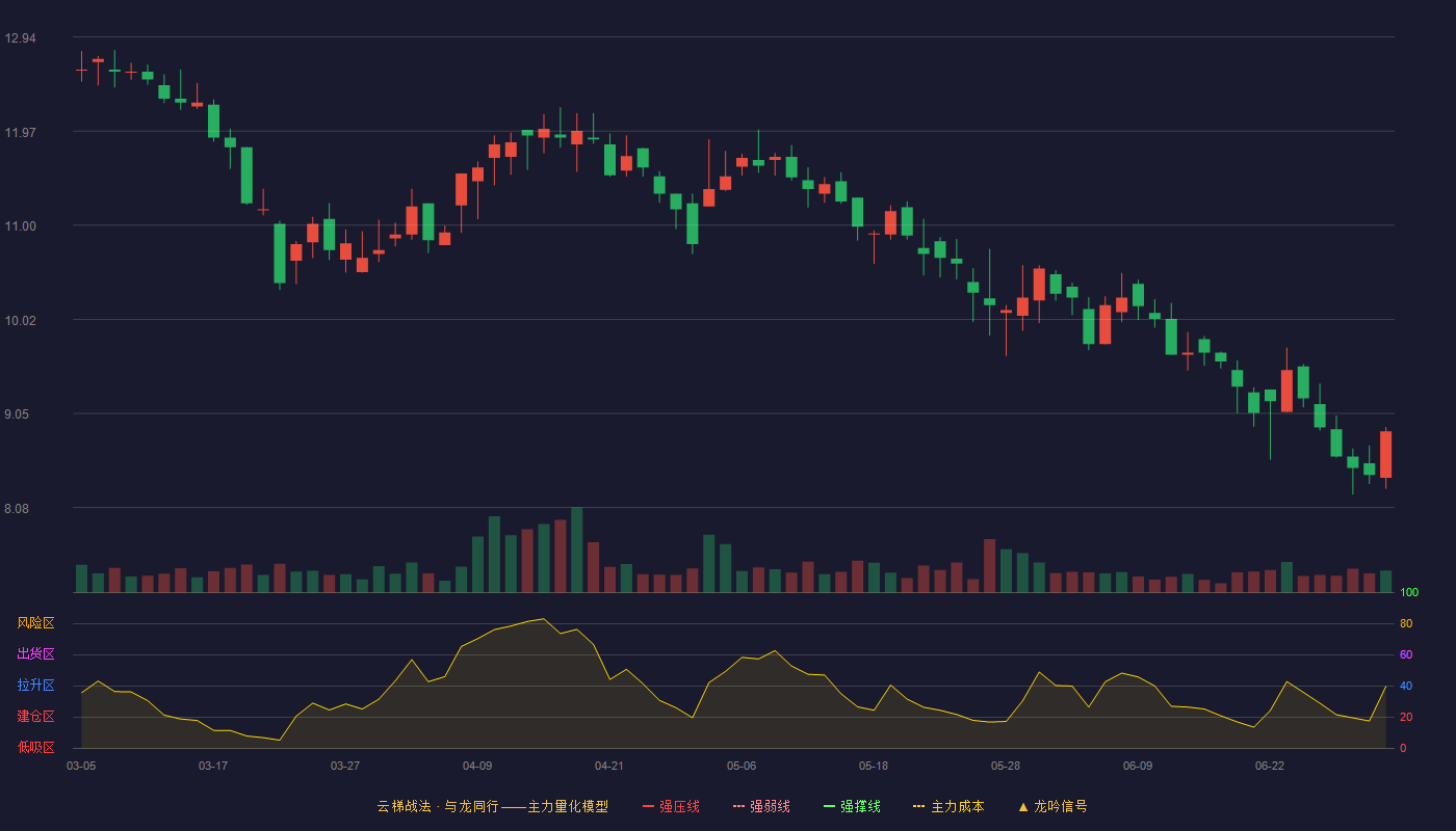 润普食品(920422)云梯战法K线图 - 强压线16.64 强弱线14.82 强撑线13.00 破位区