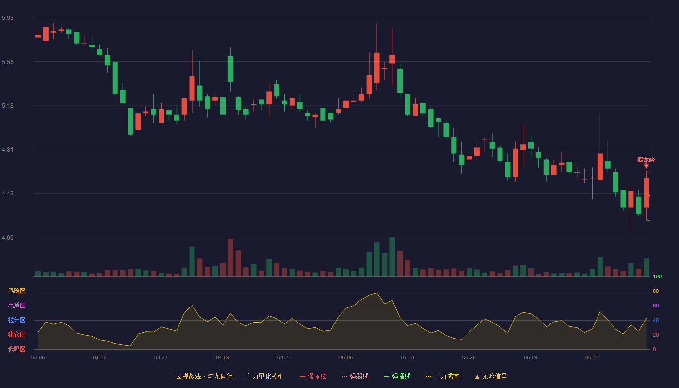 大唐药业(920433)云梯战法K线图 - 强压线4.62 强弱线4.41 强撑线4.20 破位区