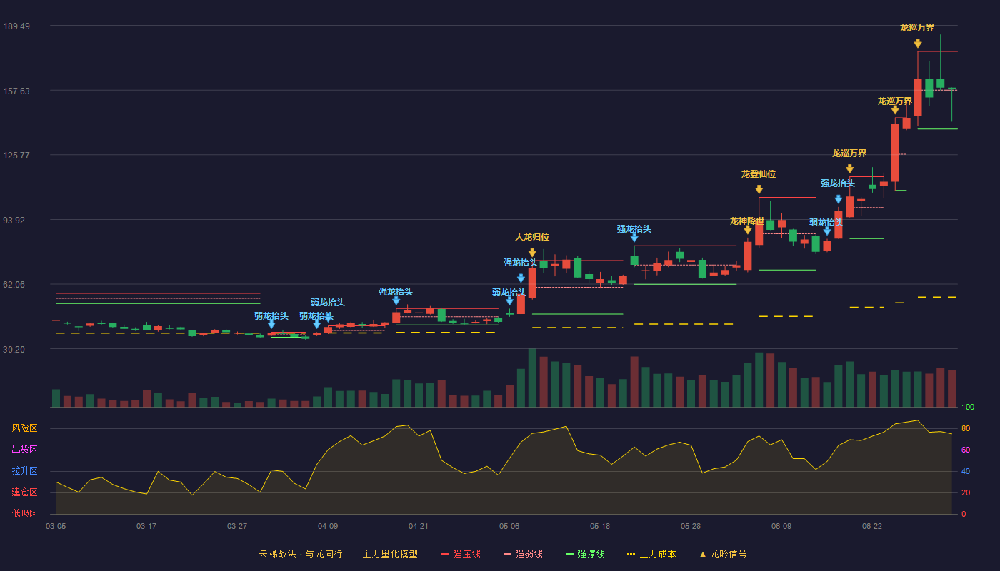 戈碧迦(920438)云梯战法K线图 - 强压线176.66 强弱线157.58 强撑线138.50 强势区