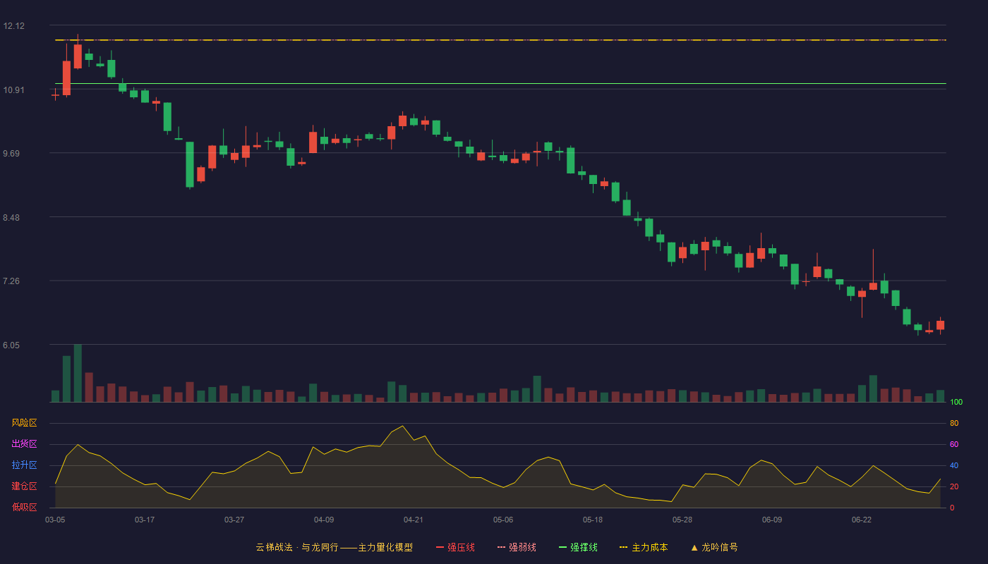 龙竹科技(920445)云梯战法K线图 - 强压线12.67 强弱线11.84 强撑线11.01 破位区