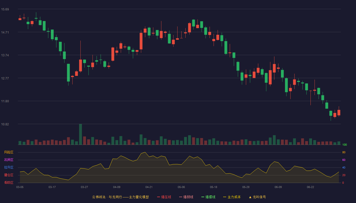 同心传动(920454)云梯战法K线图 - 强压线22.90 强弱线21.91 强撑线20.92 破位区
