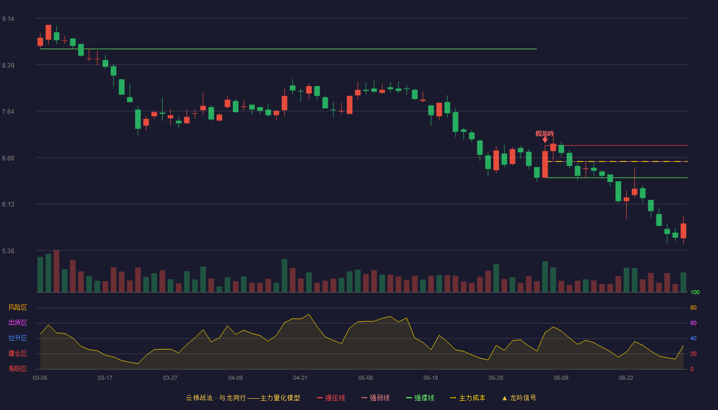 汇隆活塞(920455)云梯战法K线图 - 强压线7.08 强弱线6.82 强撑线6.56 破位区