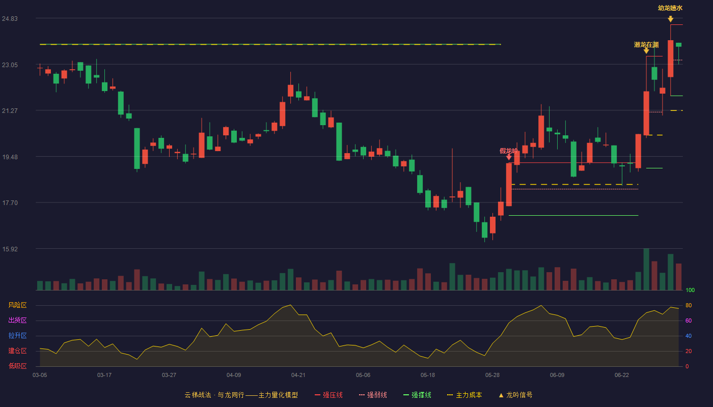 海能技术(920476)云梯战法K线图 - 强压线24.58 强弱线23.21 强撑线21.83 强势区