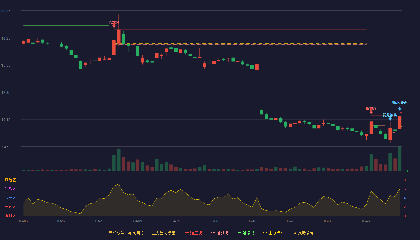峆一药业(920478)云梯战法K线图 - 强压线10.86 强弱线9.79 强撑线8.72 强势区