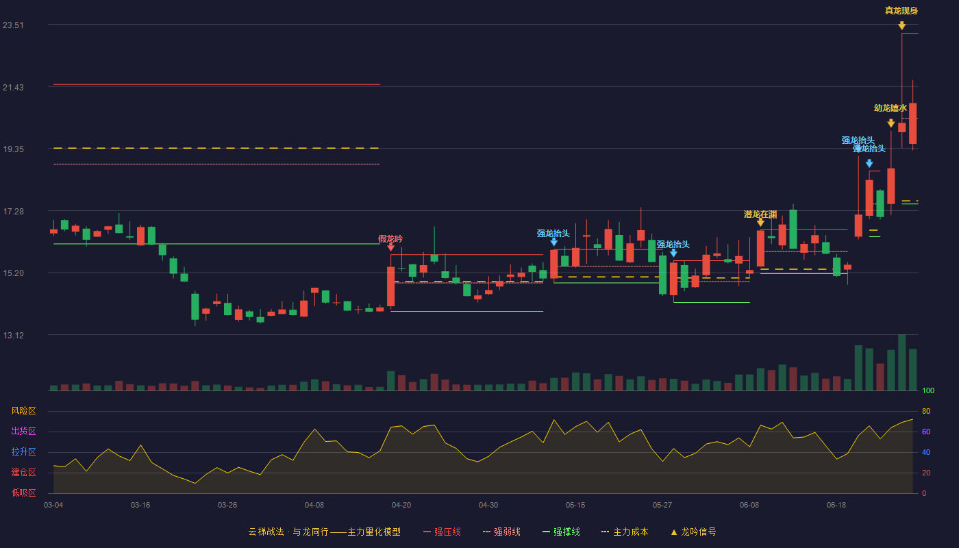 佳先股份(920489)云梯战法K线图 - 强压线23.22 强弱线20.36 强撑线17.50 强势区