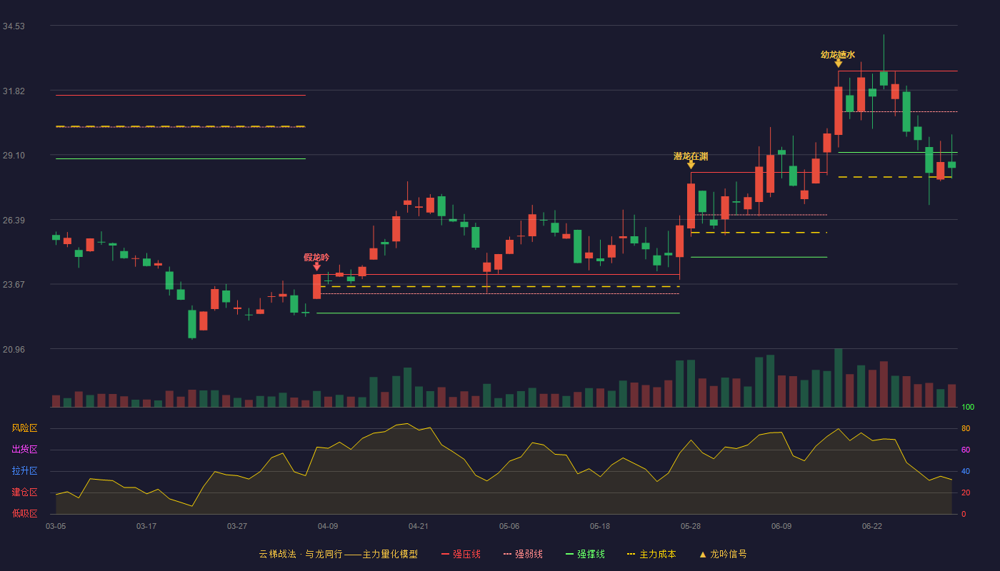 奥迪威(920491)云梯战法K线图 - 强压线32.62 强弱线30.91 强撑线29.20 破位区