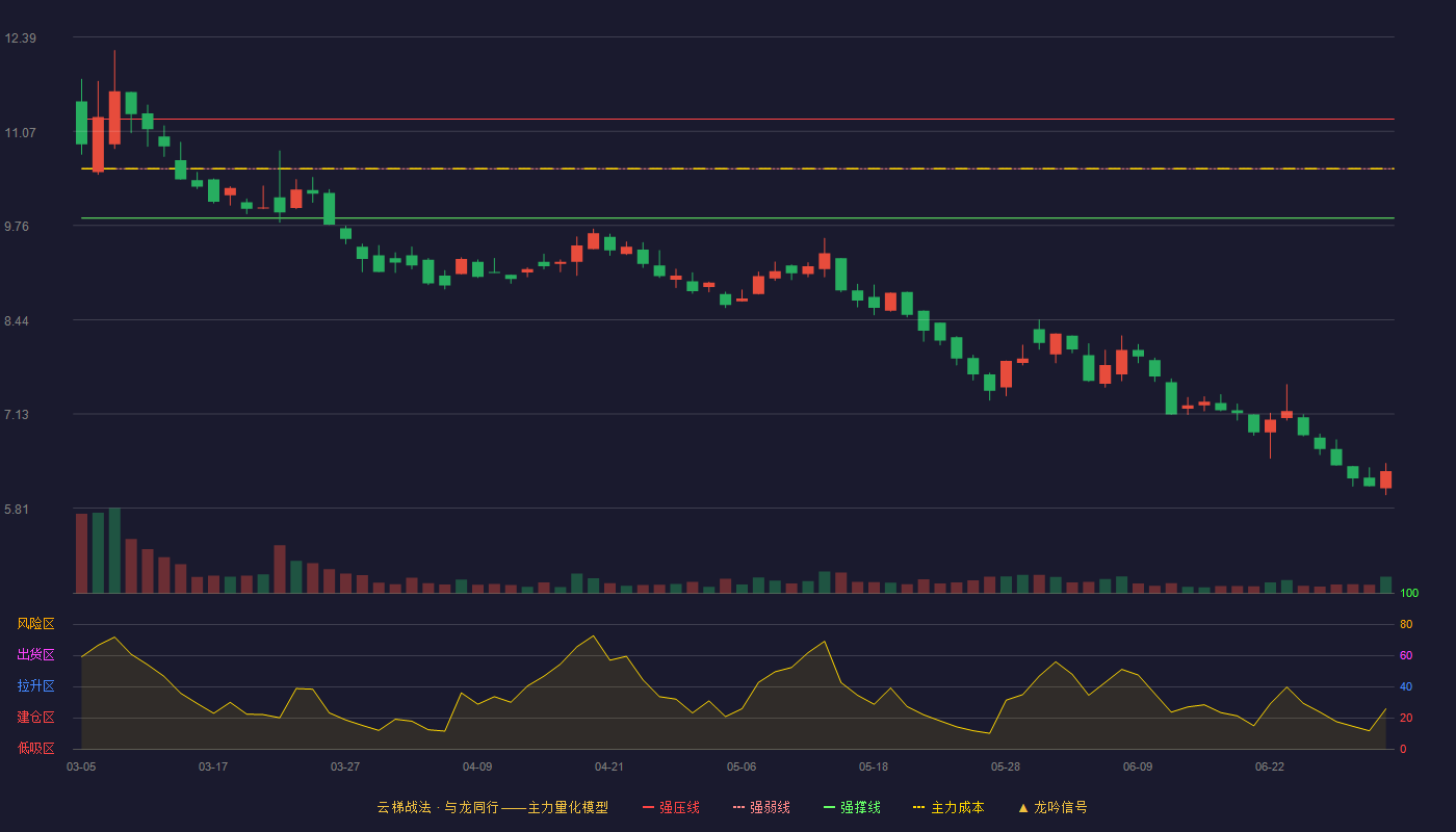 许昌智能(920496)云梯战法K线图 - 强压线11.24 强弱线10.55 强撑线9.86 破位区