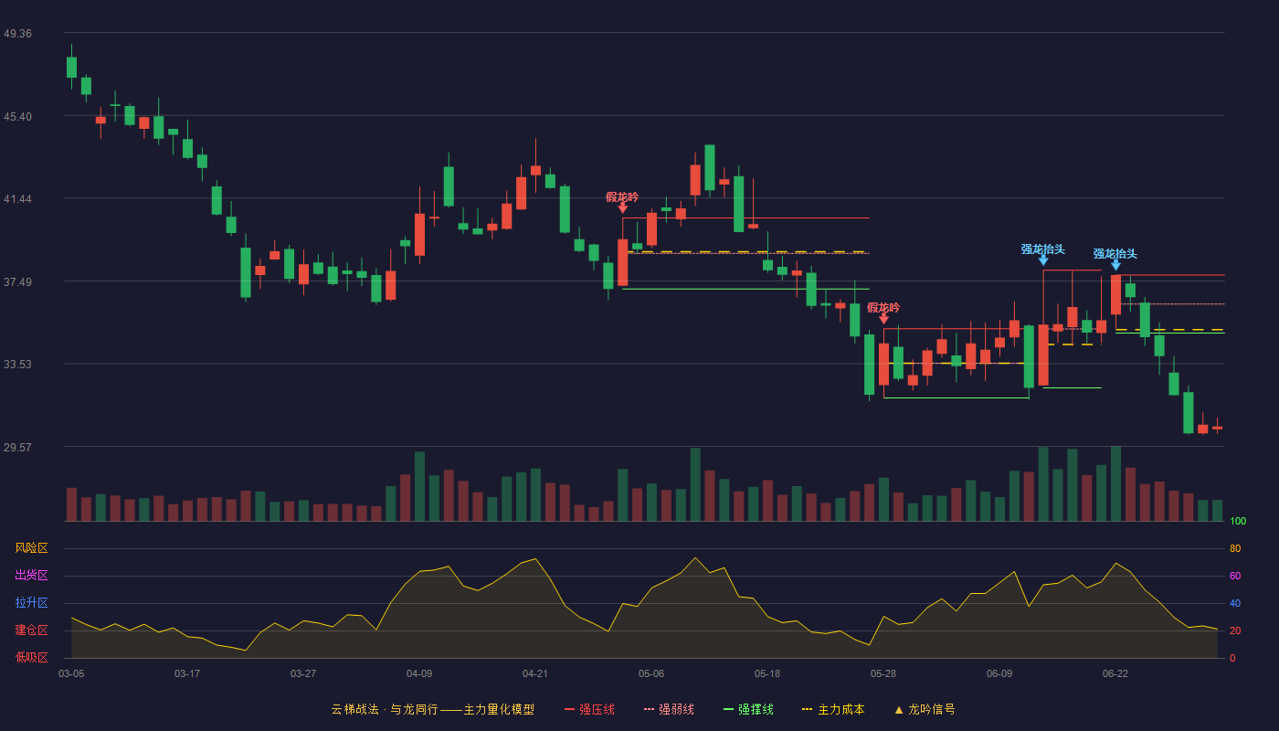 九菱科技(920505)云梯战法K线图 - 强压线37.77 强弱线36.38 强撑线34.99 破位区