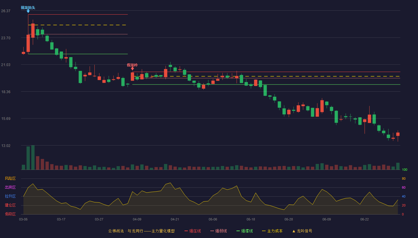 殷图网联(920508)云梯战法K线图 - 强压线20.30 强弱线19.68 强撑线19.05 破位区