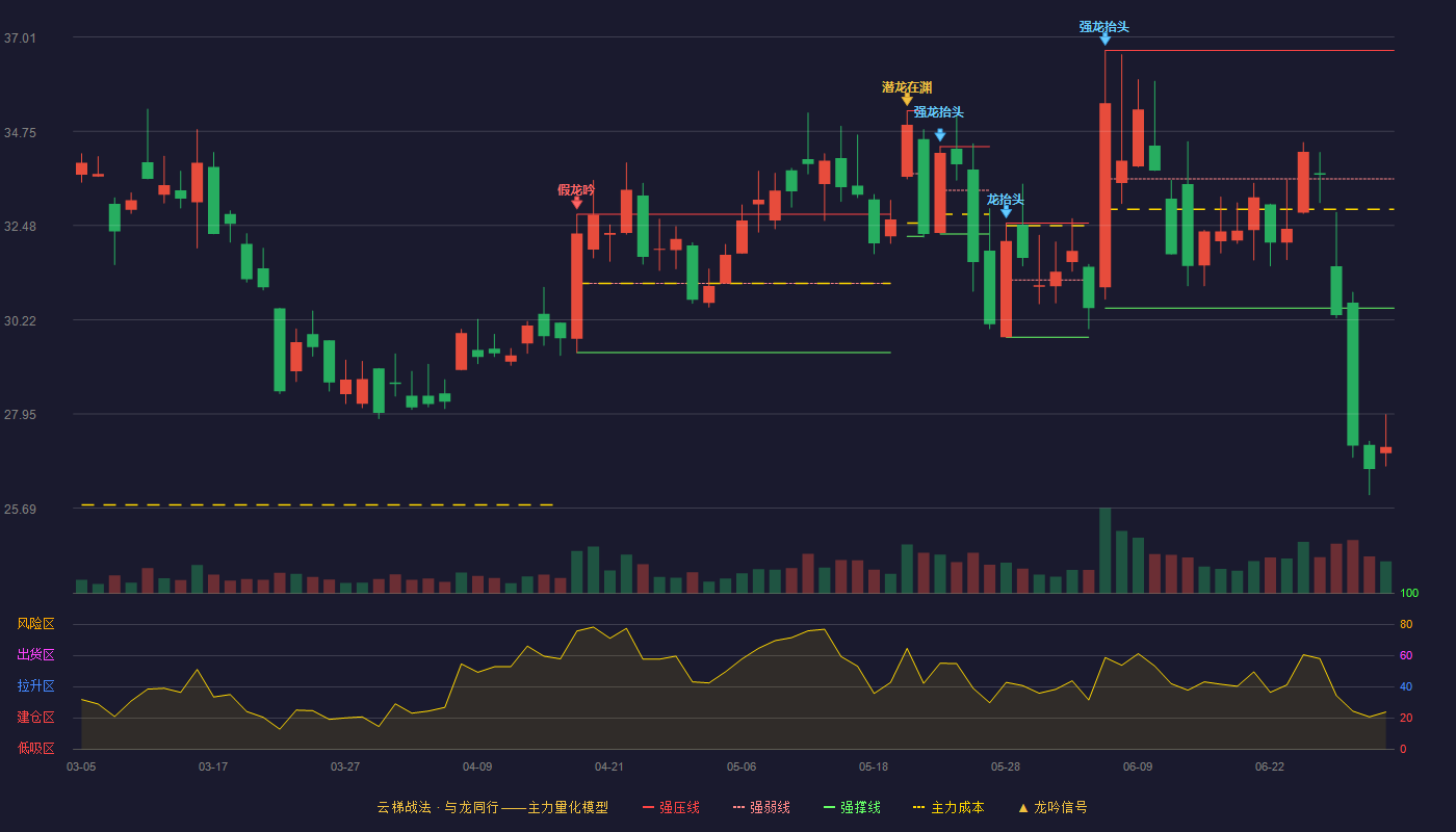 同惠电子(920509)云梯战法K线图 - 强压线36.69 强弱线33.60 强撑线30.50 破位区