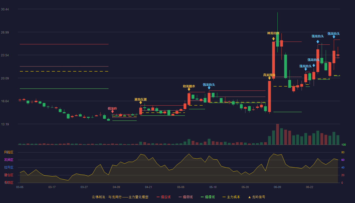 丰光精密(920510)云梯战法K线图 - 强压线25.84 强弱线23.12 强撑线20.40 强势区
