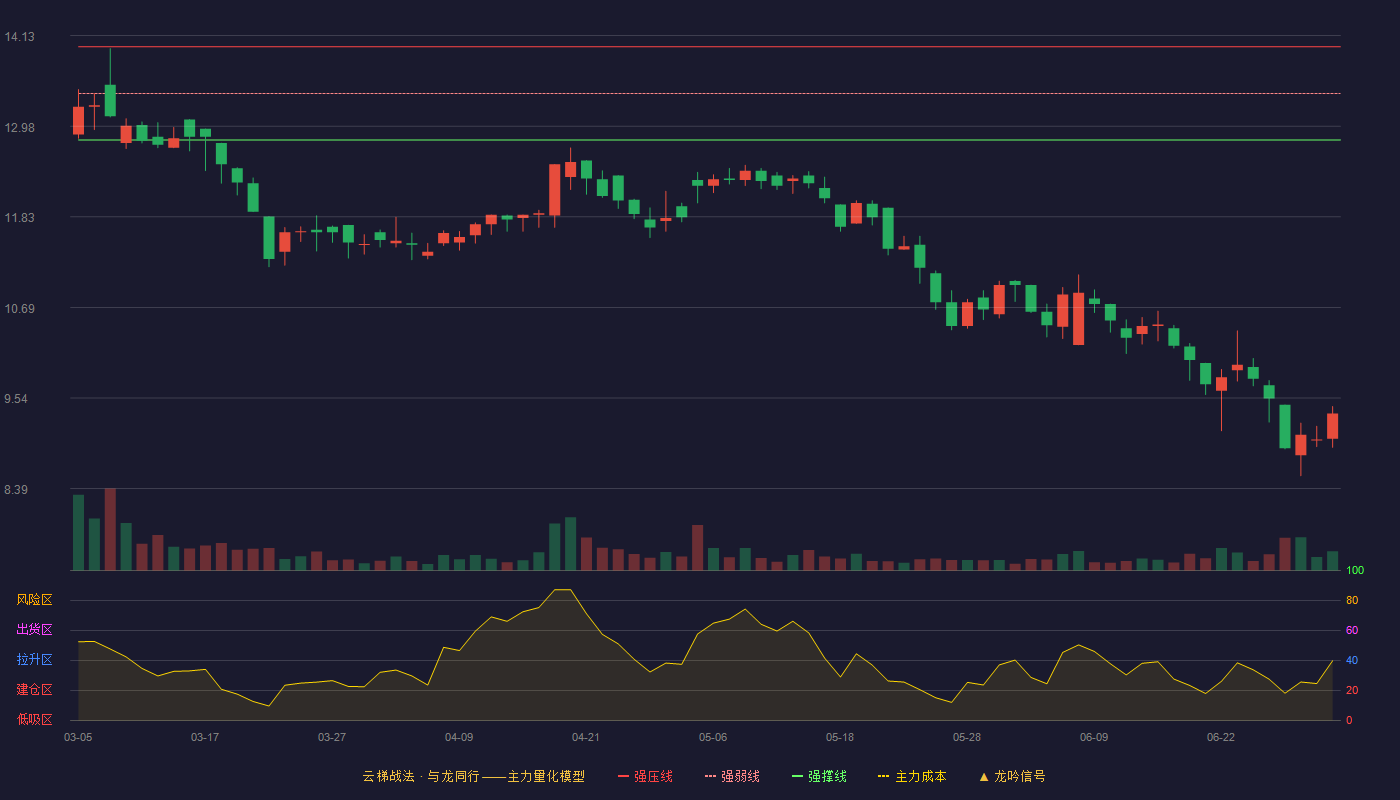 万德股份(920519)云梯战法K线图 - 强压线13.99 强弱线13.40 强撑线12.81 破位区