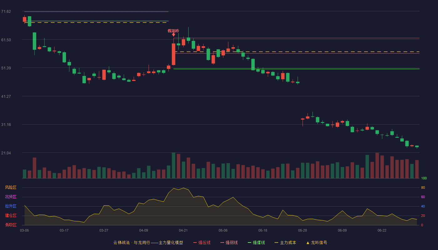 纳科诺尔(920522)云梯战法K线图 - 强压线62.00 强弱线56.50 强撑线50.99 破位区