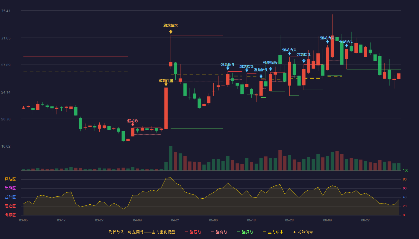 凯华材料(920526)云梯战法K线图 - 强压线30.11 强弱线28.70 强撑线27.28 破位区