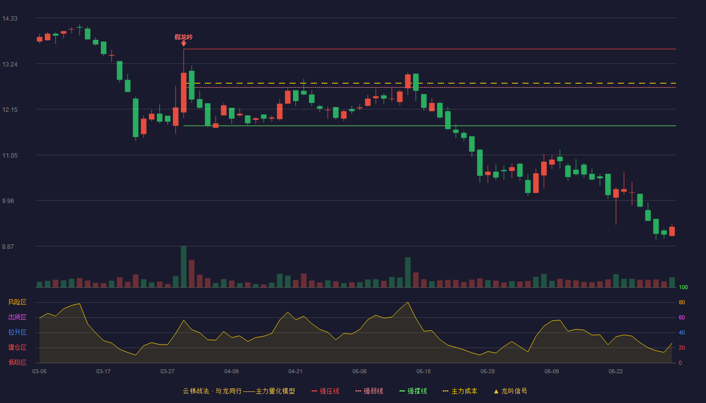 铁大科技(920541)云梯战法K线图 - 强压线13.59 强弱线12.67 强撑线11.75 破位区