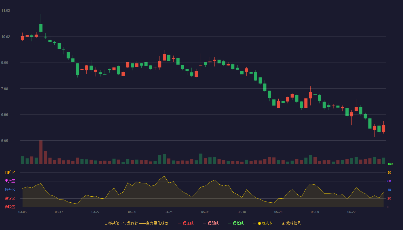 凯腾精工(920553)云梯战法K线图 - 强压线12.64 强弱线12.15 强撑线11.66 破位区