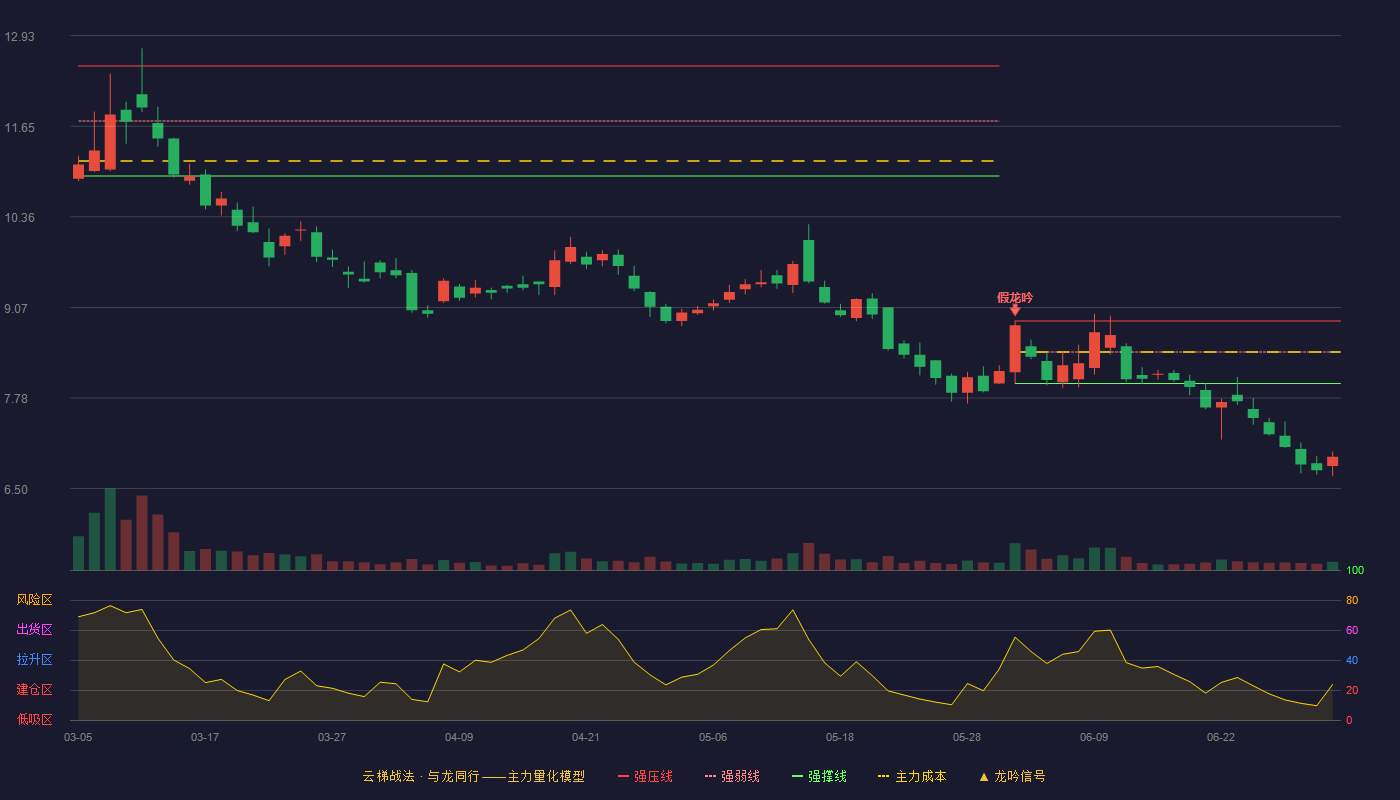 雅达股份(920556)云梯战法K线图 - 强压线8.88 强弱线8.44 强撑线7.99 破位区