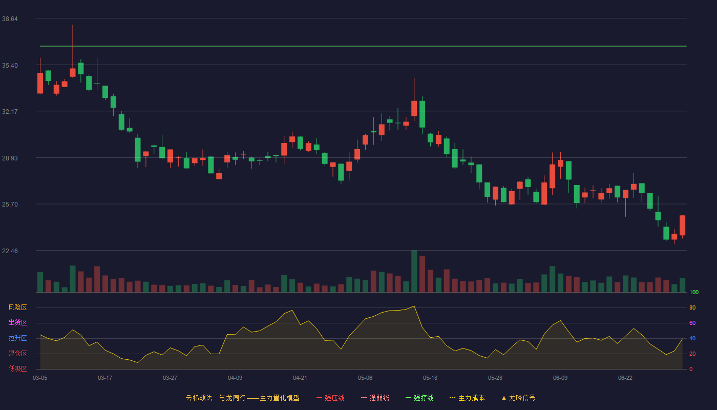 坤博精工(920570)云梯战法K线图 - 强压线41.19 强弱线38.95 强撑线36.70 破位区