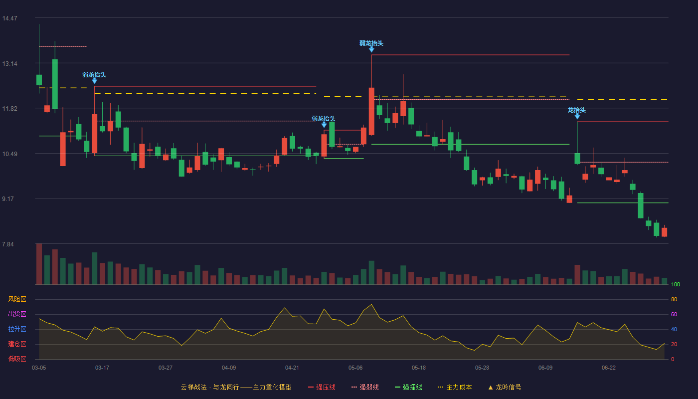国航远洋(920571)云梯战法K线图 - 强压线11.42 强弱线10.23 强撑线9.04 破位区