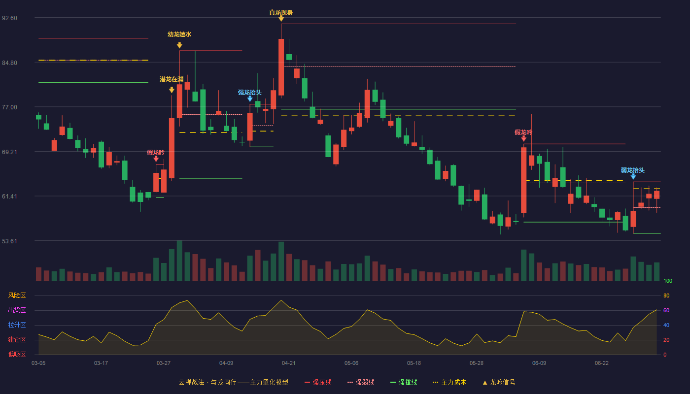 天力复合(920576)云梯战法K线图 - 强压线63.88 强弱线59.38 强撑线54.88 强势区