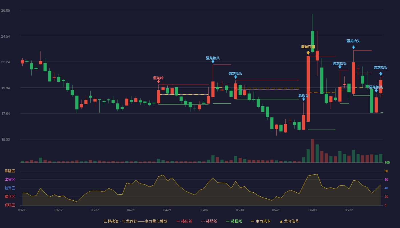 巨能股份(920578)云梯战法K线图 - 强压线20.88 强弱线19.30 强撑线17.72 强势区