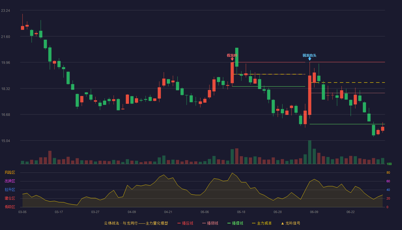 机科股份(920579)云梯战法K线图 - 强压线19.98 强弱线18.03 强撑线16.07 破位区