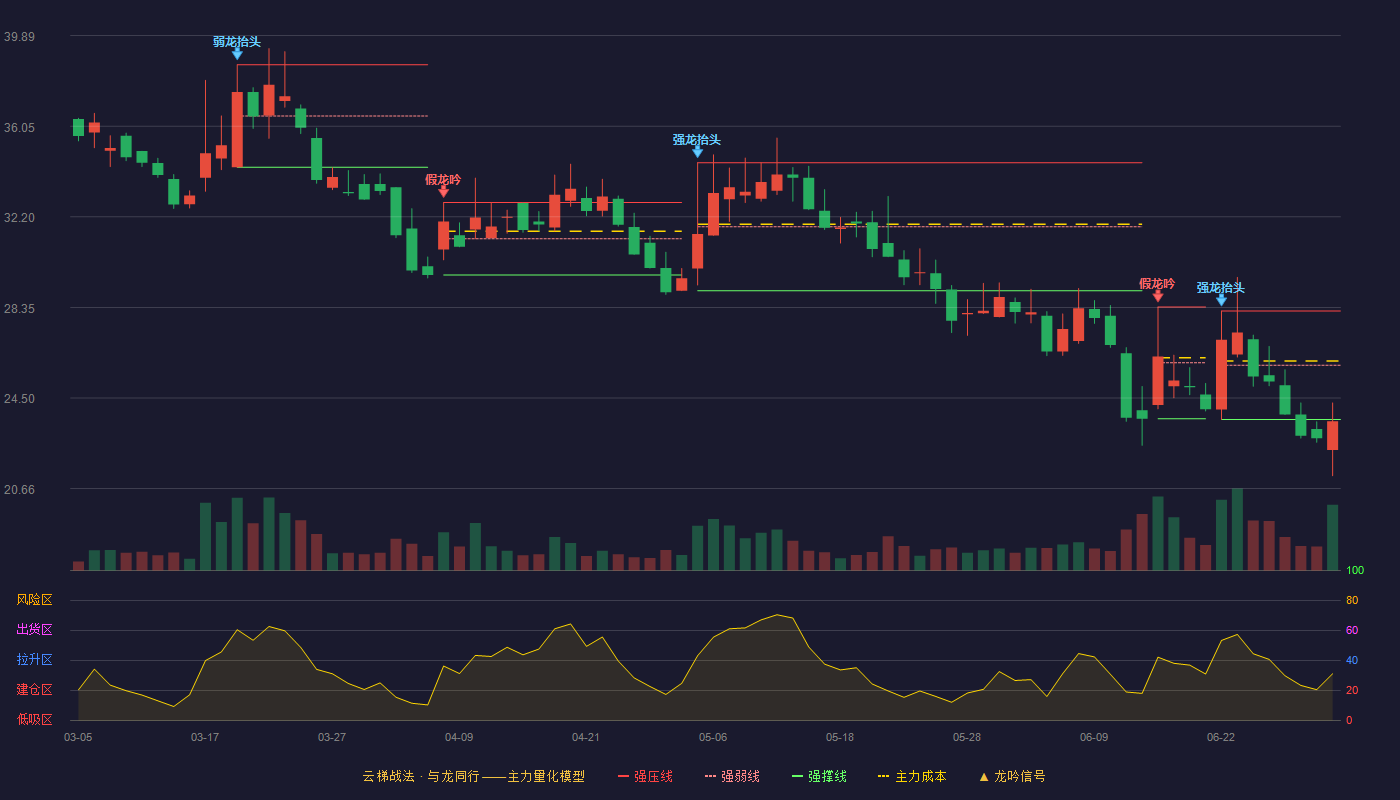 华信永道(920592)云梯战法K线图 - 强压线28.20 强弱线25.90 强撑线23.59 破位区