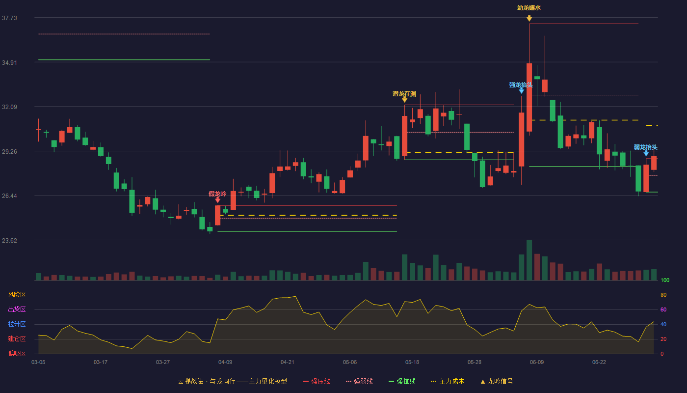 鼎智科技(920593)云梯战法K线图 - 强压线28.78 强弱线27.72 强撑线26.66 加速区