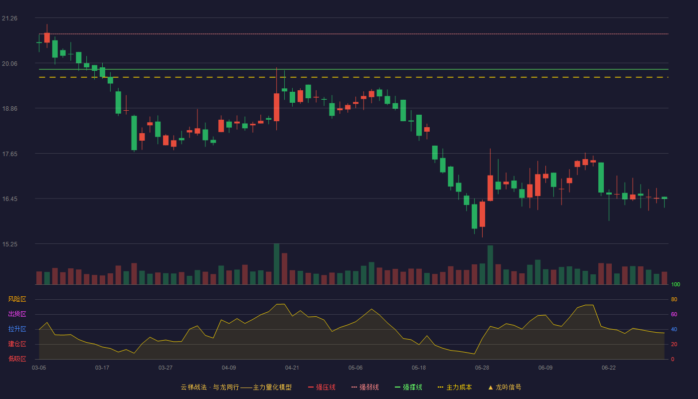 同力股份(920599)云梯战法K线图 - 强压线21.77 强弱线20.83 强撑线19.89 破位区