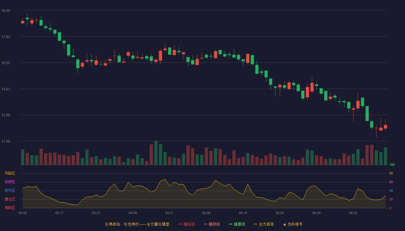 丰安股份(920608)云梯战法K线图 - 强压线27.00 强弱线25.76 强撑线24.52 破位区