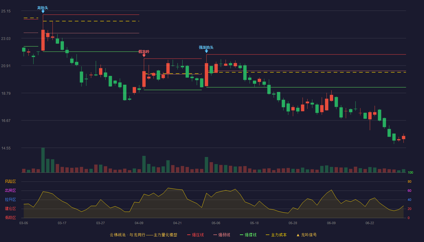 力王股份(920627)云梯战法K线图 - 强压线21.77 强弱线20.50 强撑线19.23 破位区