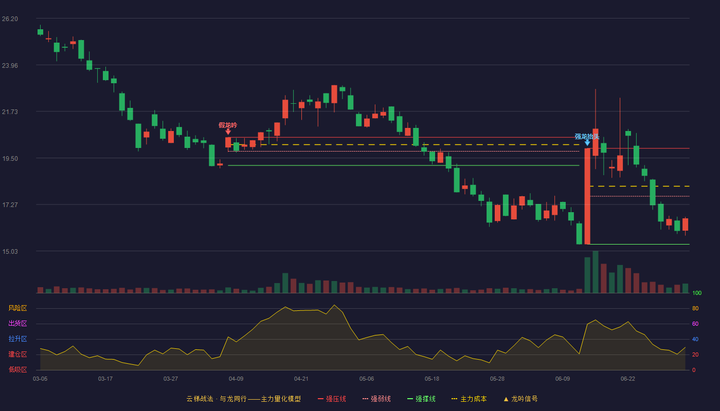 新威凌(920634)云梯战法K线图 - 强压线19.96 强弱线17.66 强撑线15.36 弱势区
