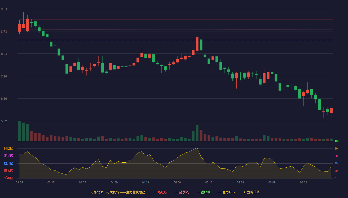 晨光电缆(920639)云梯战法K线图 - 强压线9.18 强弱线8.85 强撑线8.52 破位区
