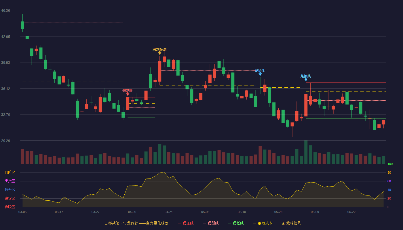 富士达(920640)云梯战法K线图 - 强压线36.87 强弱线34.53 强撑线32.19 破位区