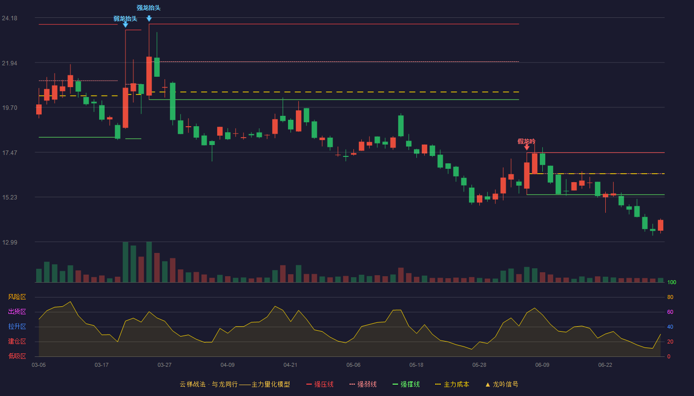 格利尔(920641)云梯战法K线图 - 强压线17.44 强弱线16.40 强撑线15.35 破位区