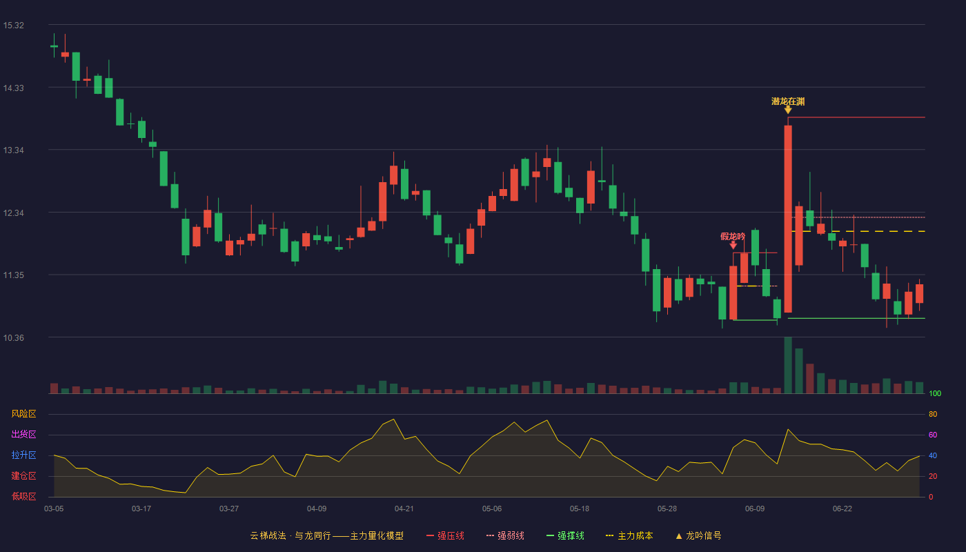 通易航天(920642)云梯战法K线图 - 强压线13.85 强弱线12.26 强撑线10.66 弱势区