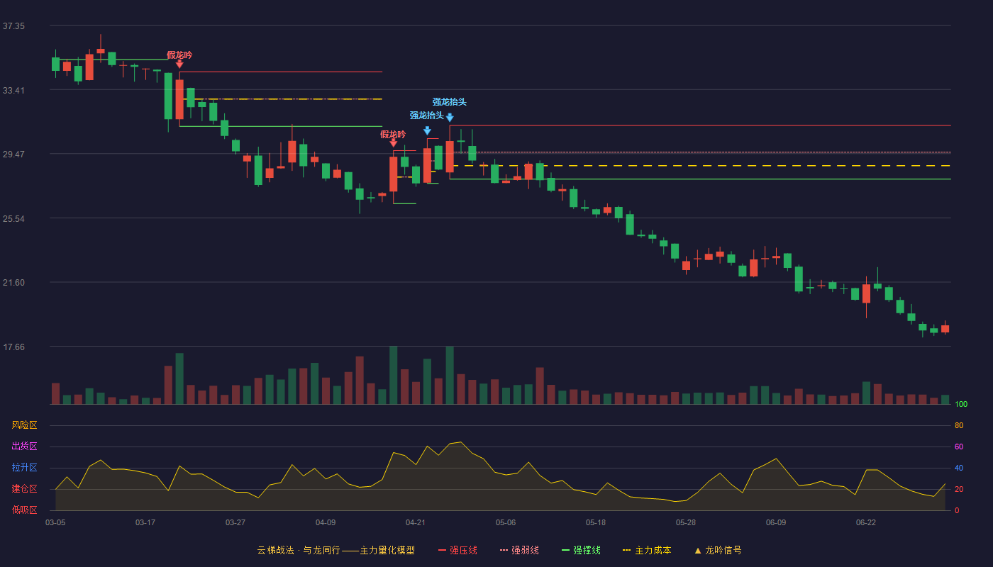 天罡股份(920651)云梯战法K线图 - 强压线31.20 强弱线29.56 强撑线27.91 破位区