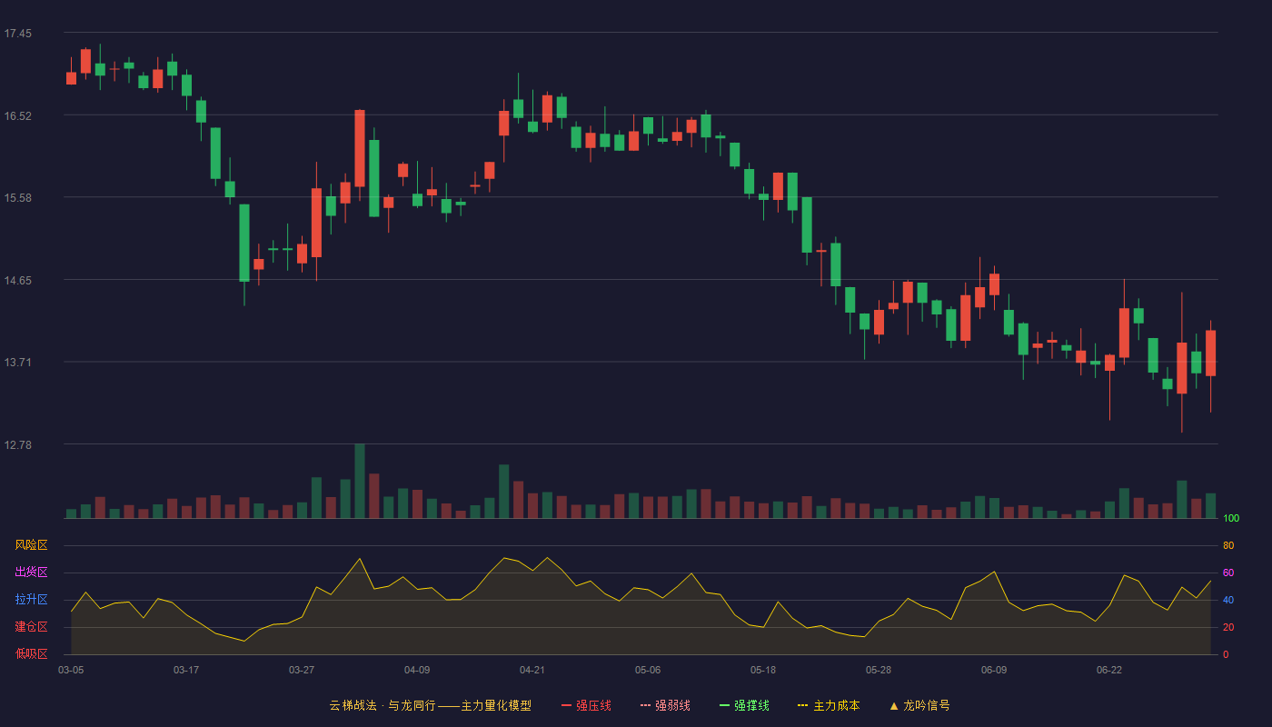 海昇药业(920656)云梯战法K线图 - 强压线21.99 强弱线20.66 强撑线19.33 破位区