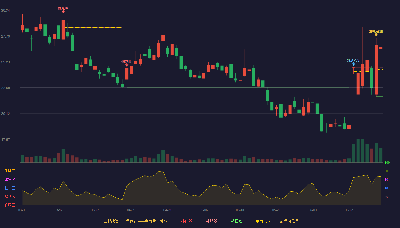 方盛股份(920662)云梯战法K线图 - 强压线27.60 强弱线24.70 强撑线21.79 强势区
