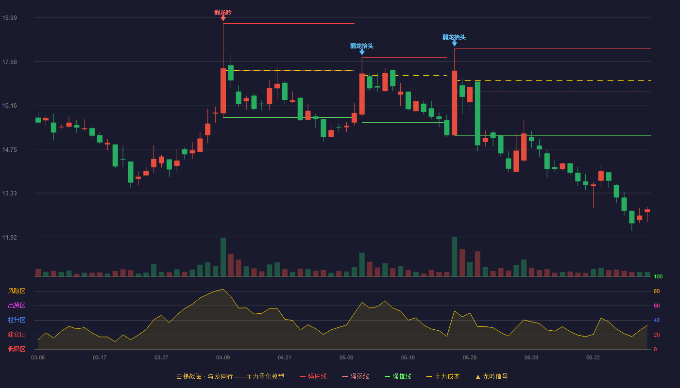 明阳科技(920663)云梯战法K线图 - 强压线17.98 强弱线16.59 强撑线15.19 破位区